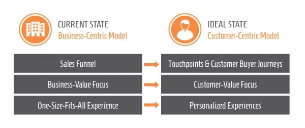 Sundog Blog Business Strategy Vs Customer Needs 03