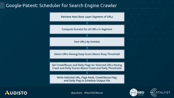 Google Patent Scheduler For Search Engine Crawler