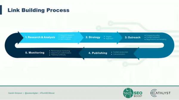 Link Building Process