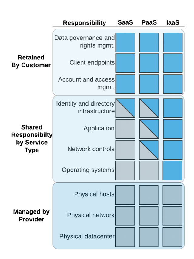 Cloud Shared Security Model By Usage Model