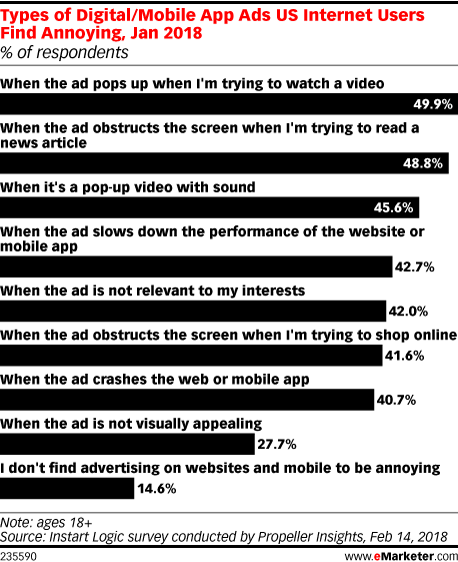 Types of Digital/Mobile Ads US Consumers Find Annoying, Jan 2019 - eMarketer
