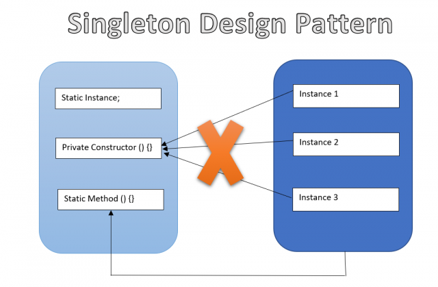 Singleton and Double Checked Locking 