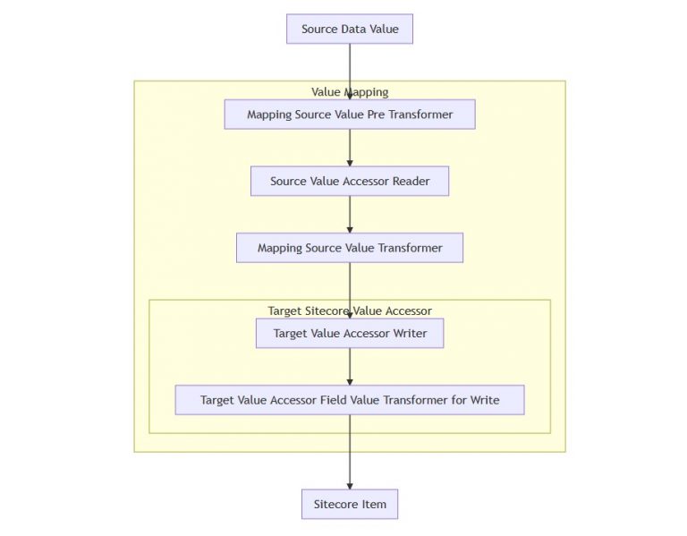 The Data Mapping Process With Sitecore Data Exchange Framework