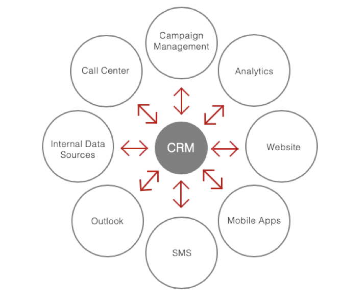 CRM 360