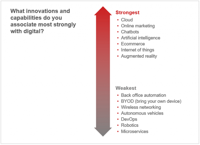 Innovations and capabilities respondents associate most and least with digital