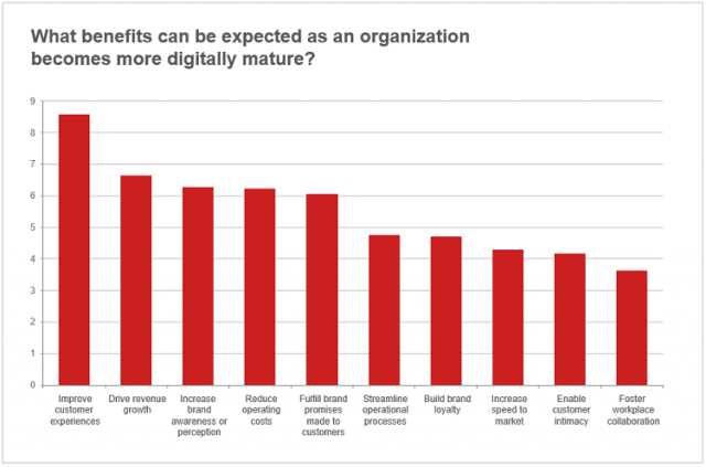 Expected benefits of digital maturity