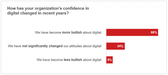 How organizations' confidence in digital has evolved