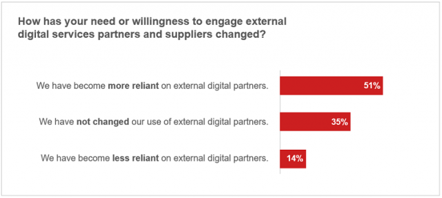 Organizations' need and willingness to engage external digital services partners