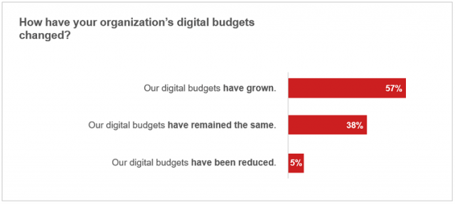 How organizations' digital budgets have evolved