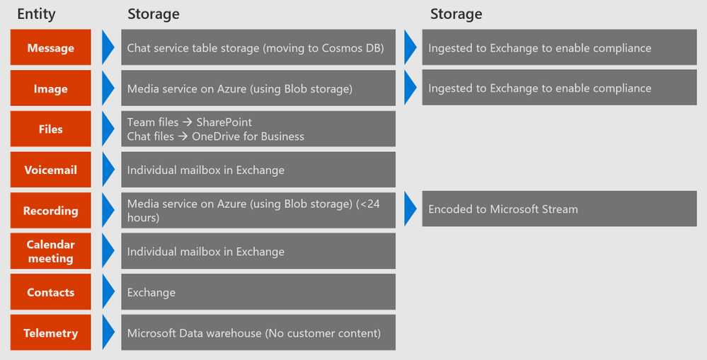 Teamsdatastorage