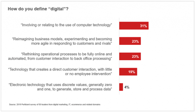 What Is Digital? – Part 1 / Blogs / Perficient