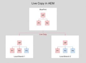 Live Copy In Aem