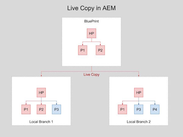 Live Copy In Aem