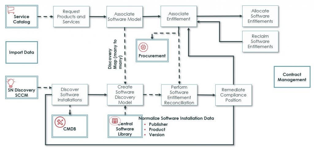 Software Asset Management (SAM) Module Using ServiceNOW