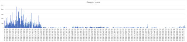 Graph of Updates over Time