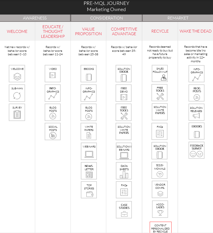 marketing automation nurture strategy