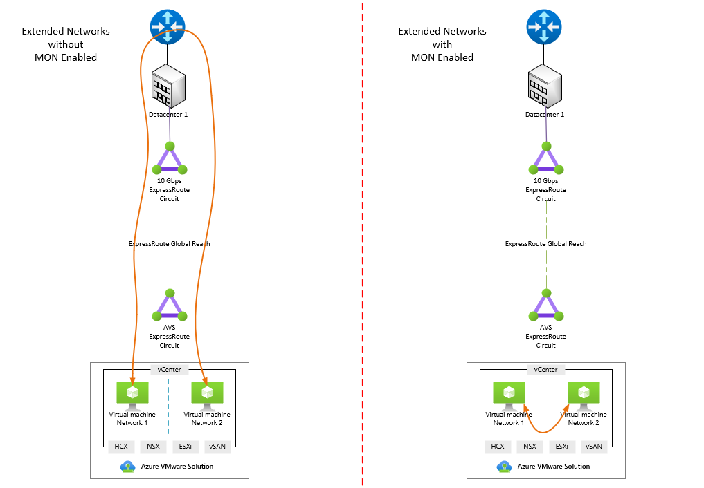 Diagram of traffic flow with and without Mobility Optimized Networking.