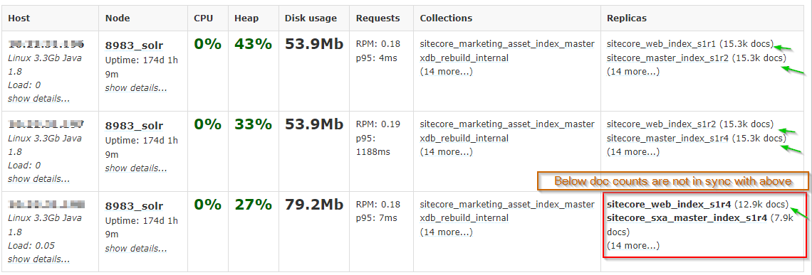 Documents count are not in sync for the sitecore_web_index - Intermittent issue with Sitecore Solr search results