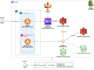 EMR Architecture