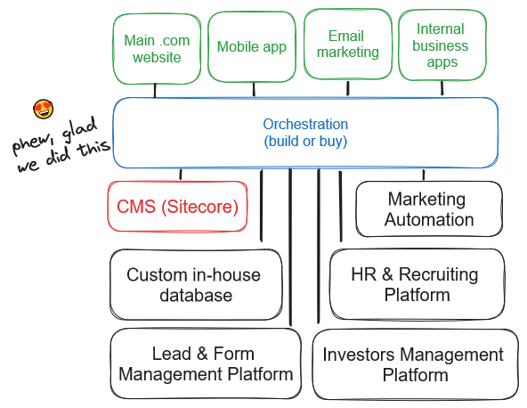 Multichannel Orchestration