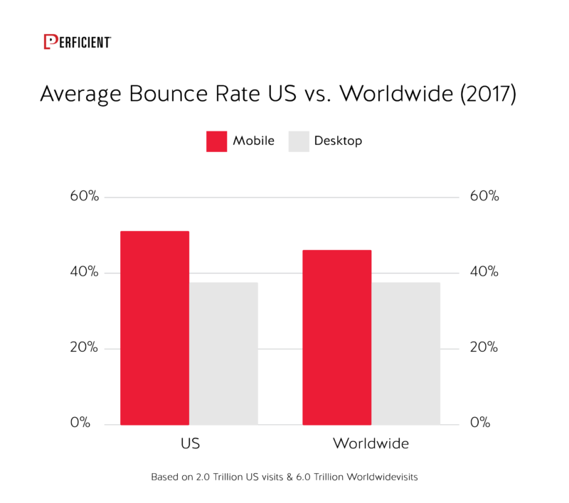 Average Bounce Rate US vs Worldwide in 2017