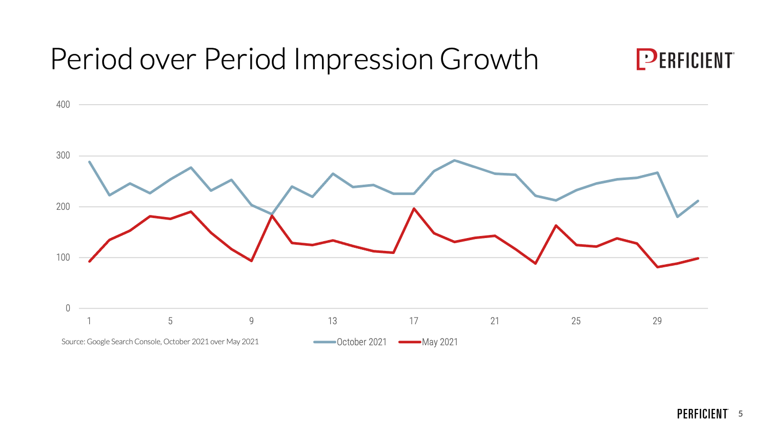 #4 Period Impression Growth