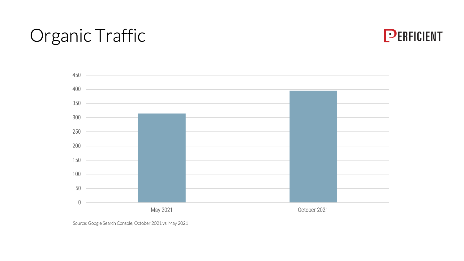 #5 Organic Traffic