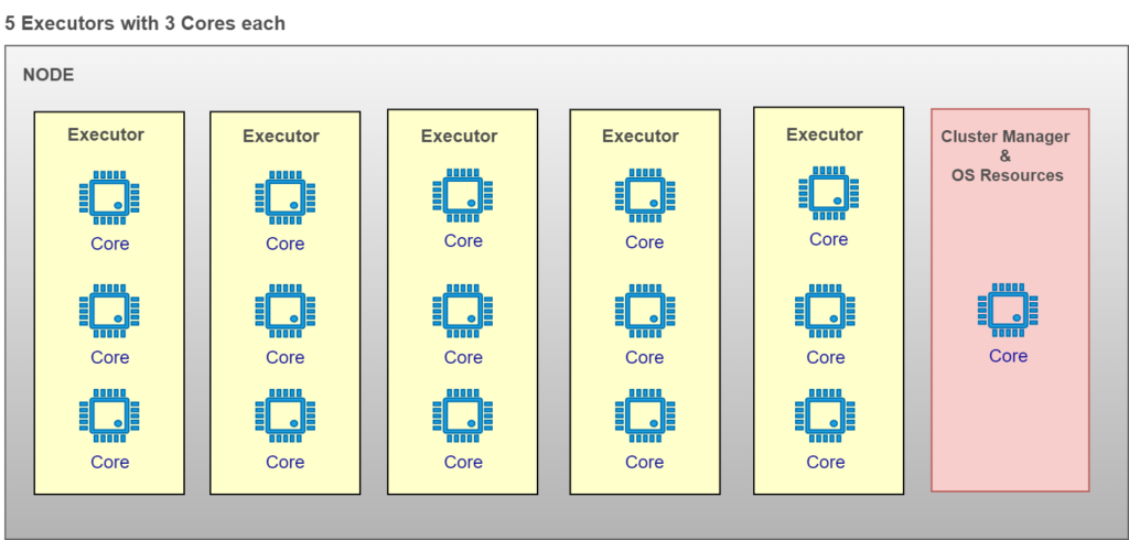 5executorswith3coreseach