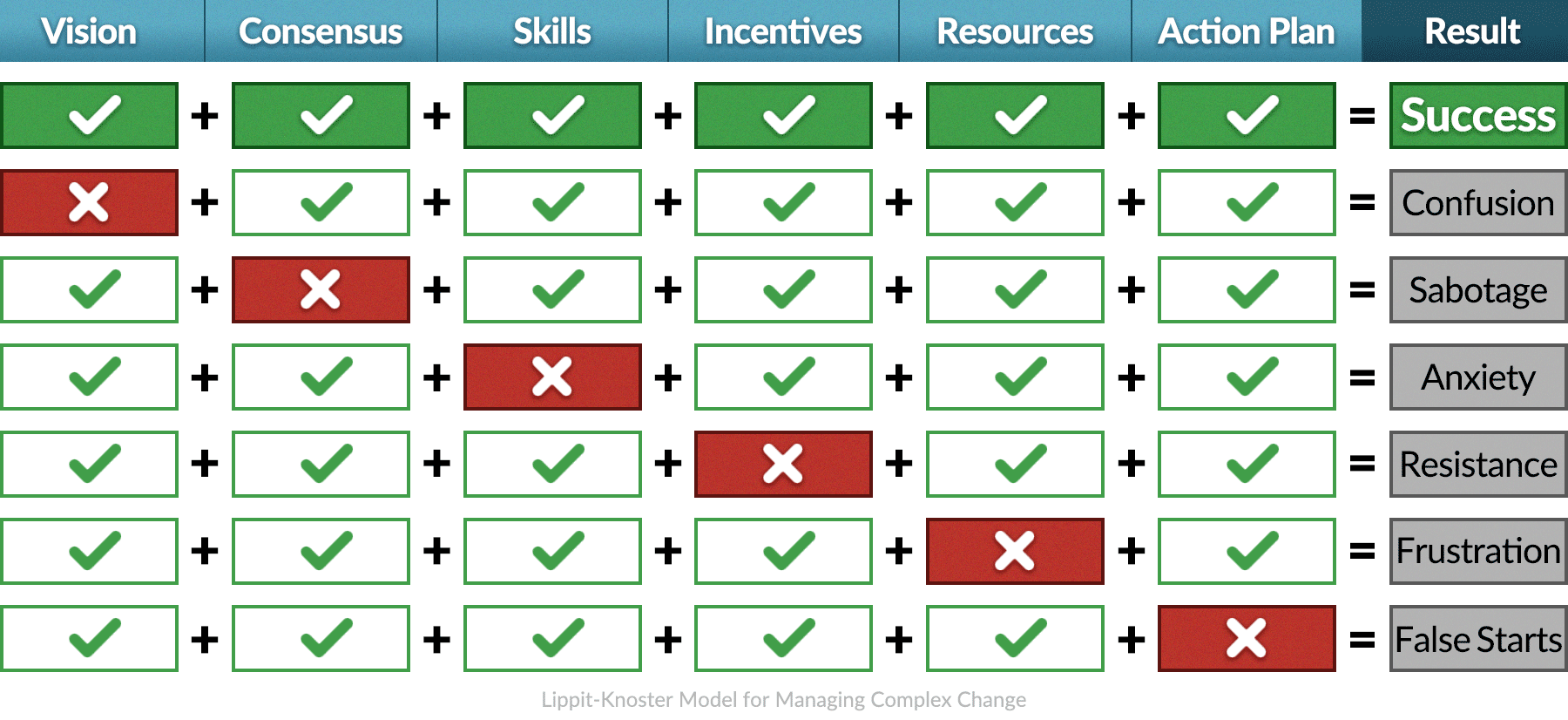 Table showing the resulting issue when missing elements of organizational change. To be successful, you need vision, consensus, skills, incentives, resources, and an action plan.