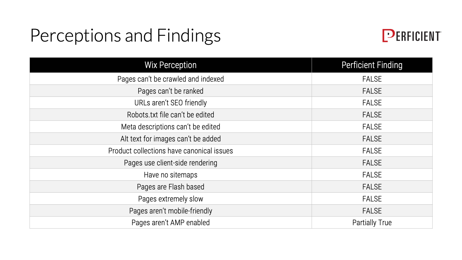 #9 Perceptions & Findings