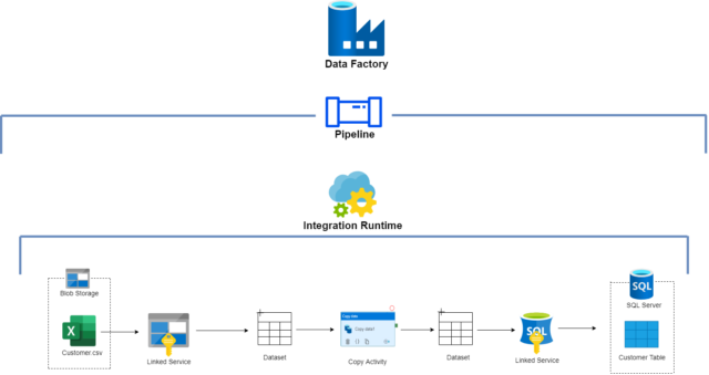 Azure Data Factory architecture