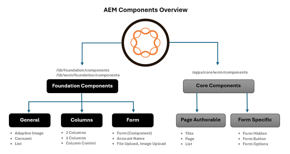 Aem Components Overview