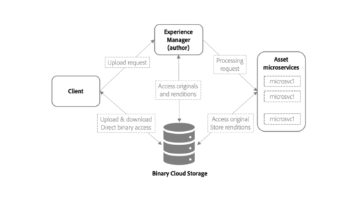 AEM Asset Processing Architecture