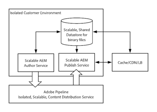 AEM Publication Process Architecture