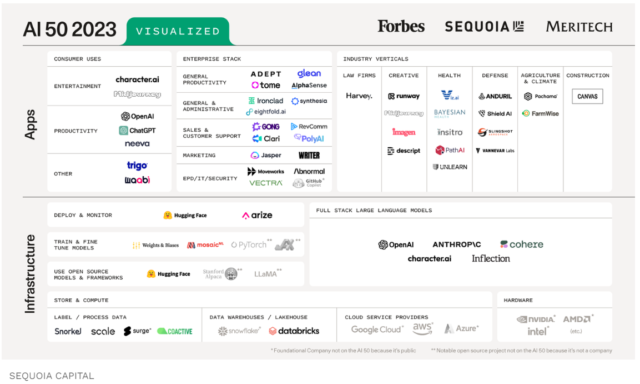 Ai Map April 2023 - Sequoia Capital - How to select the right AI tool