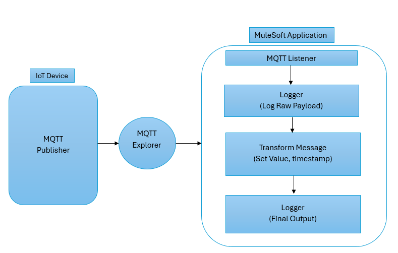 Api Flowchart