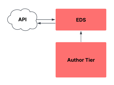 API EDS Author Tier Architecture
