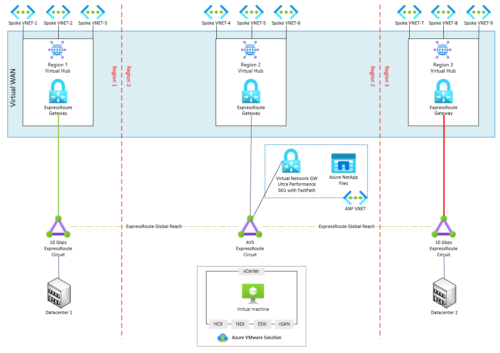 Azure VMware Solution: Connectivity (Part 1) - Perficient Blogs