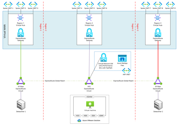 Azure Vmware Solution: Connectivity (part 1) - Perficient Blogs