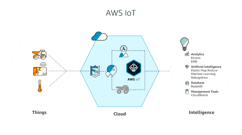 A Basic Introduction To Amazon Web Services (AWS) For IoT / Blogs ...