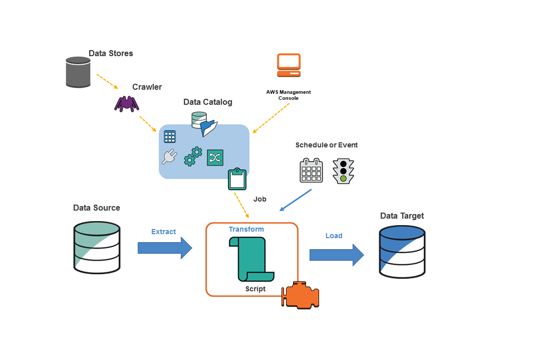 Aws Glue Complet view / Blogs / Perficient