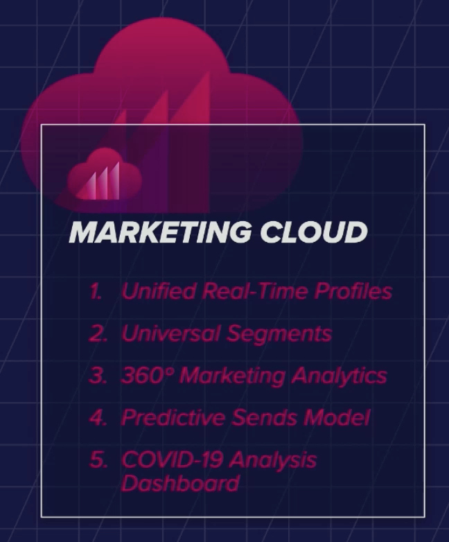 Acquia Marketing Cloud Enhancement