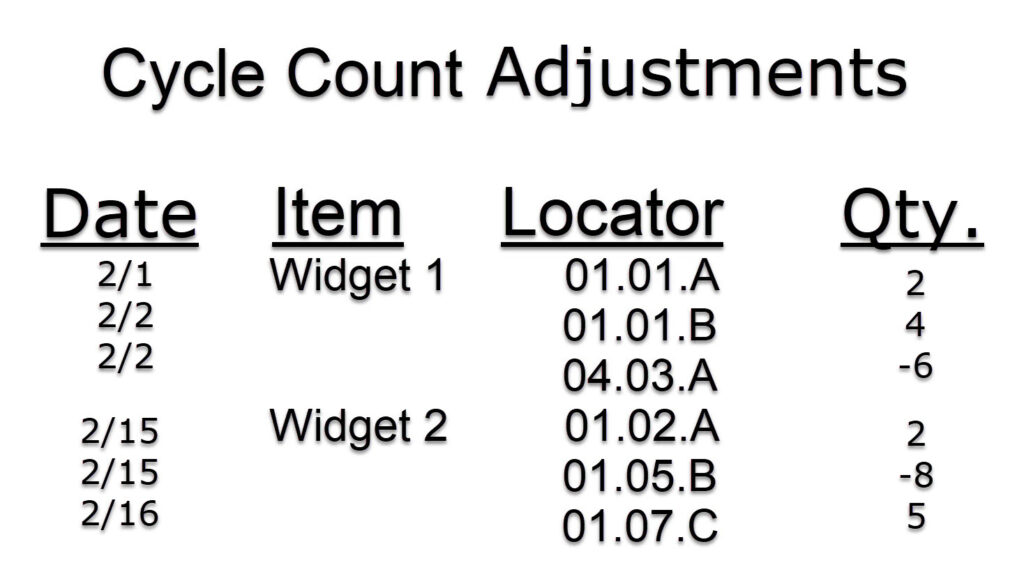 An example of cycle counts resulting in adjustments