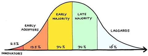 Adoption Curve