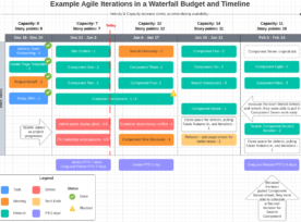 Agile Iterations In A Waterfall Timeline