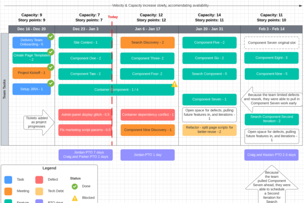 Agile Iterations In A Waterfall Timeline