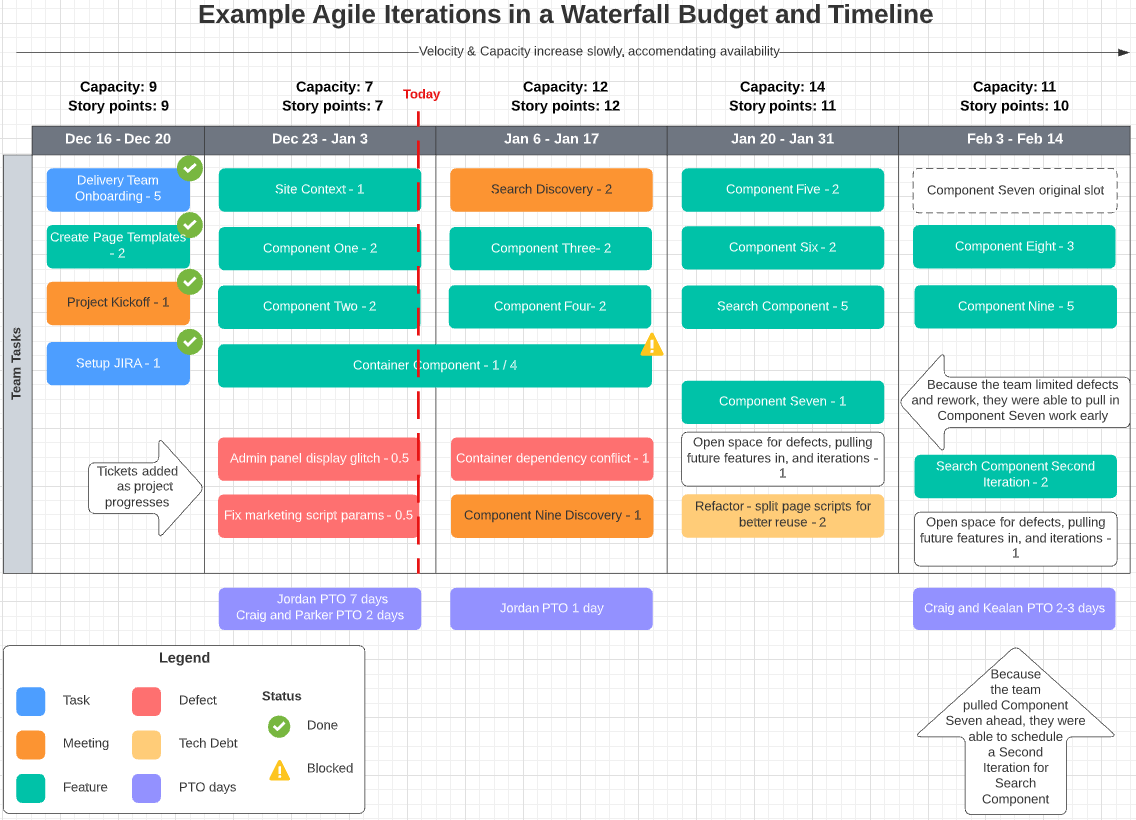 Agile Iterations In A Waterfall Timeline