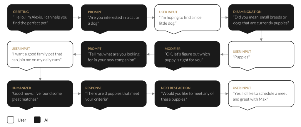 Anatomy Of A Conversation