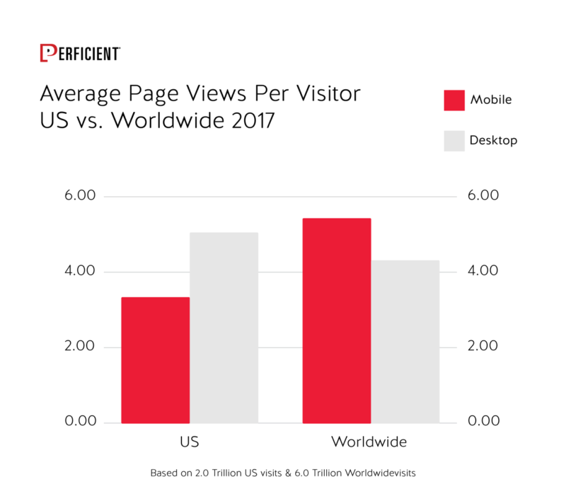 Average Page Views Per Visitors Us And Worldwide 2017