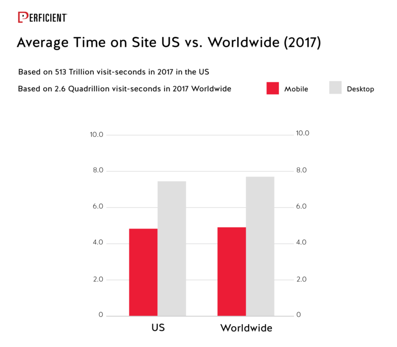 Average Time On Site Us Vs Worldwide In 2017